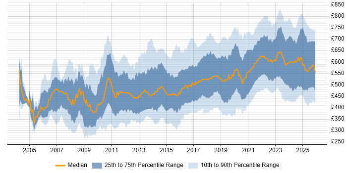 Contractor daily rate distribution trend for jobs in the UK citing Architectural Design