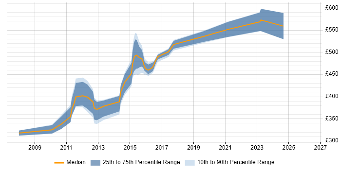 Contractor daily rate distribution trend for ArcSight Analyst job vacancies in the UK