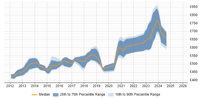 Contractor daily rate distribution trend for ArcSight Engineer job vacancies in the UK