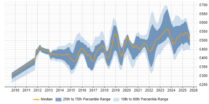 Contractor daily rate distribution trend for jobs in the UK citing Arista