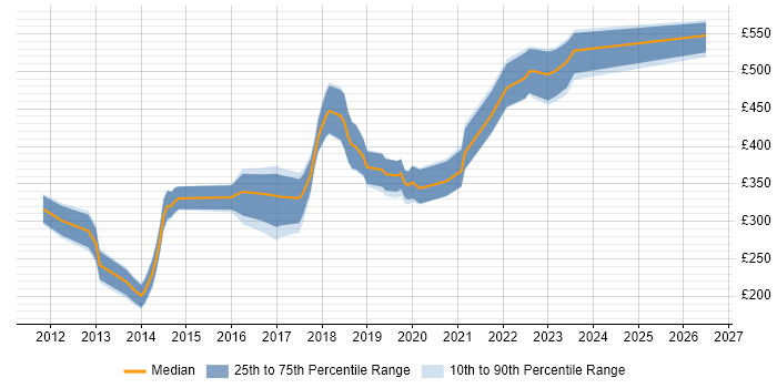Contractor daily rate distribution trend for jobs in the UK citing ARM Cortex