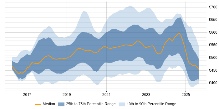 Contractor daily rate distribution trend for jobs in the UK citing ARM Templates