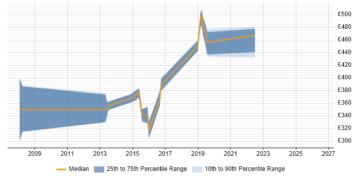 Contractor daily rate distribution trend for jobs in the UK citing ARP4761