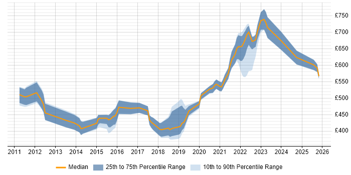 Contractor daily rate distribution trend for jobs in the UK citing Artefact Management