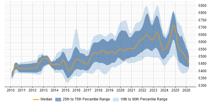 Contractor daily rate distribution trend for jobs in the UK citing Artifactory