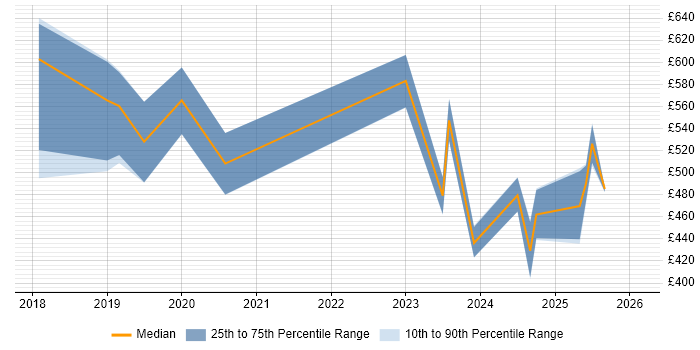 Contractor daily rate distribution trend for Artificial Intelligence Analyst job vacancies in the UK