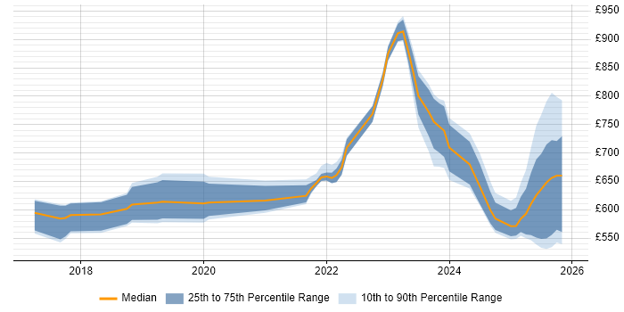 Contractor daily rate distribution trend for Artificial Intelligence Architect job vacancies in the UK