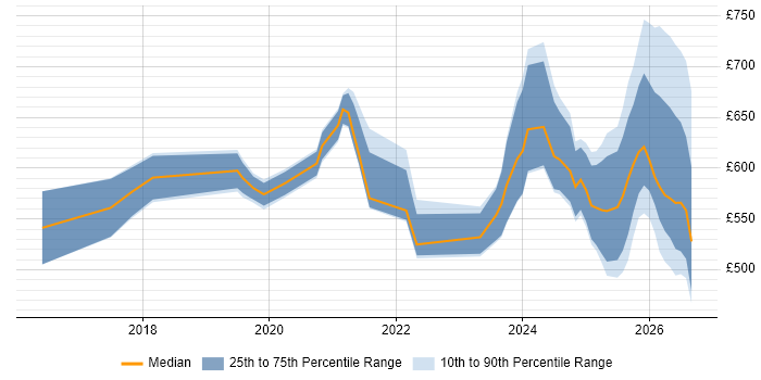 Contractor daily rate distribution trend for Artificial Intelligence Consultant job vacancies in the UK