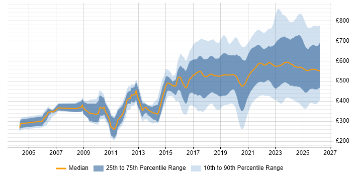 Contractor daily rate distribution trend for jobs in the UK citing AI