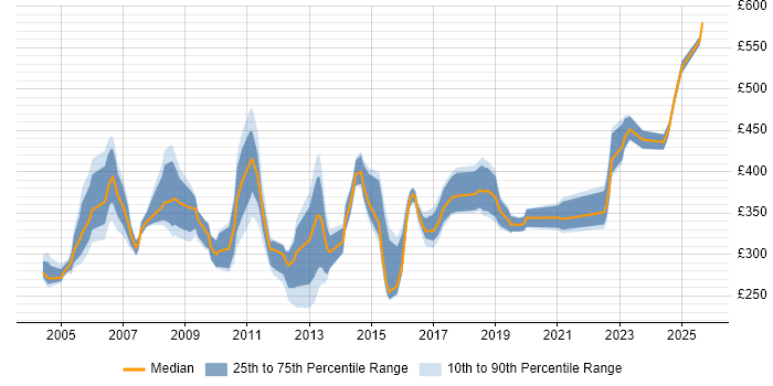 Contractor daily rate distribution trend for AS400 Developer job vacancies in the UK