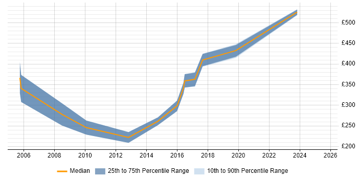 Contractor daily rate distribution trend for ASIC Engineer job vacancies in the UK