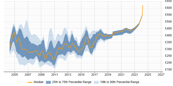 Contractor daily rate distribution trend for ASP Developer job vacancies in the UK