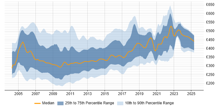 Contractor daily rate distribution trend for ASP.NET Developer job vacancies in the UK Contractor daily rate distribution trend for ASP.NET Developer job vacancies in the UK
