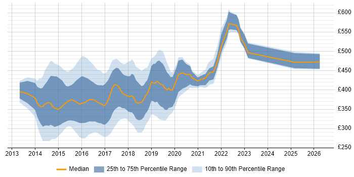 Contractor daily rate distribution trend for jobs in the UK citing ASP.NET MVC 5