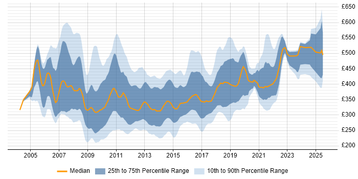Contractor daily rate distribution trend for jobs in the UK citing ASP.NET Web Forms Contractor daily rate distribution trend for jobs in the UK citing ASP.NET Web Forms