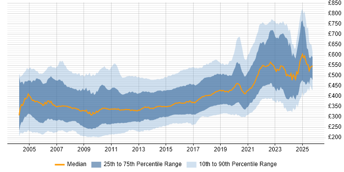 Contractor daily rate distribution trend for jobs in the UK citing ASP.NET Contractor daily rate distribution trend for jobs in the UK citing ASP.NET