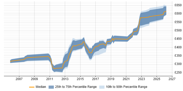 Contractor daily rate distribution trend for Asset and Configuration Manager job vacancies in the UK