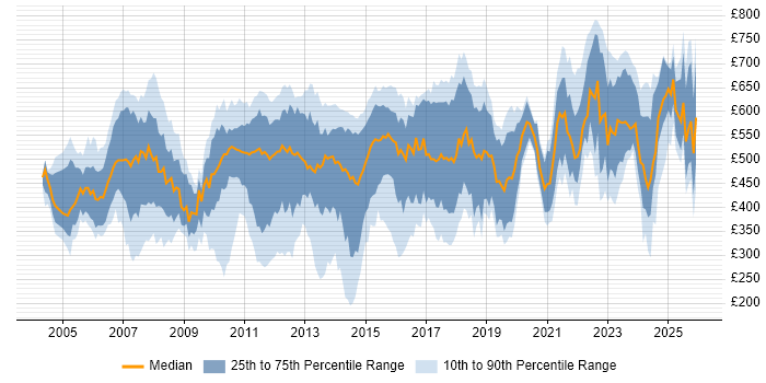 Contractor daily rate distribution trend for Asset Management Analyst job vacancies in the UK