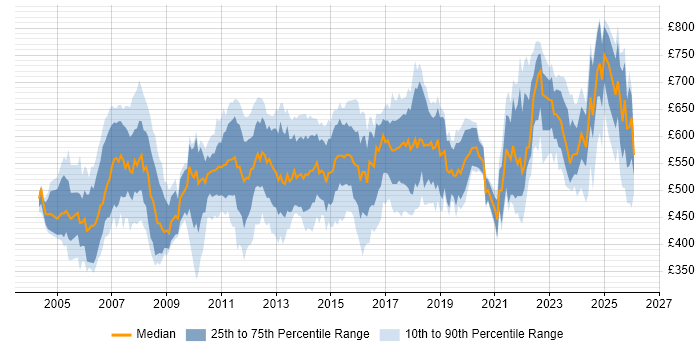 Contractor daily rate distribution trend for Asset Management Business Analyst job vacancies in the UK