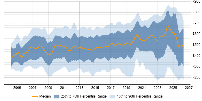 Contractor daily rate distribution trend for jobs in the UK citing Asset Management