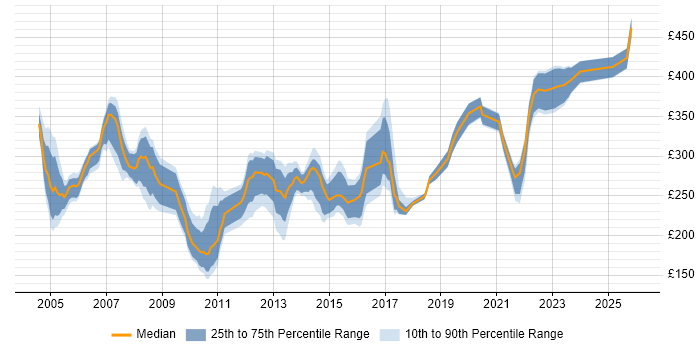 Contractor daily rate distribution trend for Assistant Project Manager job vacancies in the UK