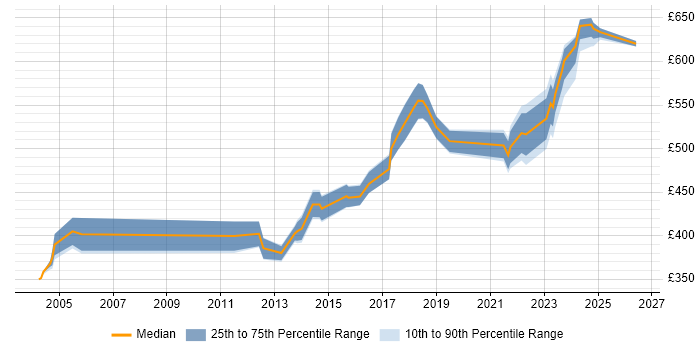 Contractor daily rate distribution trend for Associate Consultant job vacancies in the UK