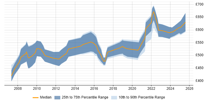 Contractor daily rate distribution trend for Associate Director job vacancies in the UK Contractor daily rate distribution trend for Associate Director job vacancies in the UK