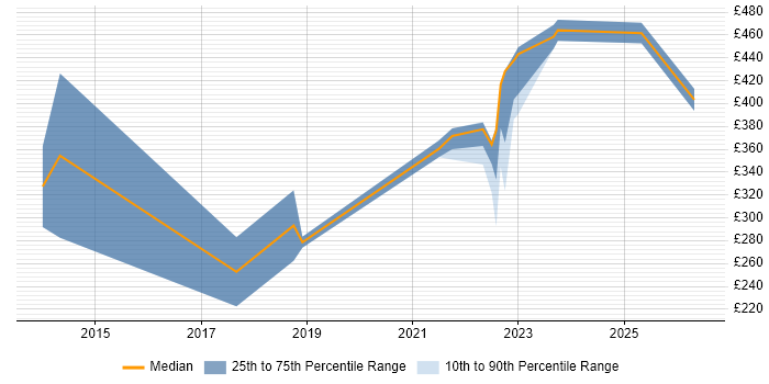 Contractor daily rate distribution trend for Associate Engineer job vacancies in the UK