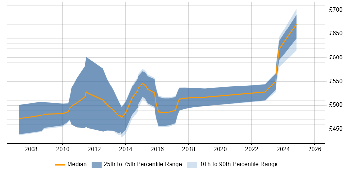 Contractor daily rate distribution trend for jobs in the UK citing Assortment Planning