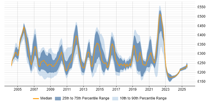 Contractor daily rate distribution trend for jobs in the UK citing assyst