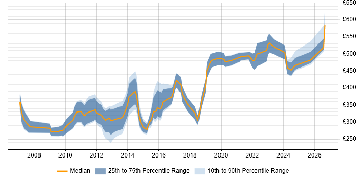 Contractor daily rate distribution trend for jobs in the UK citing Asterisk PBX