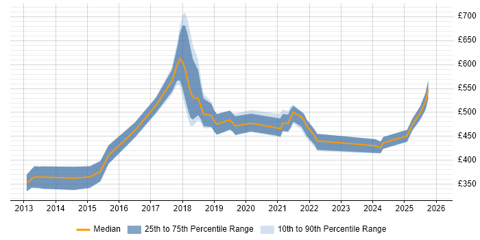 Contractor daily rate distribution trend for jobs in the UK citing Async-Await