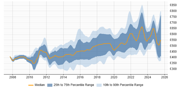 Contractor daily rate distribution trend for jobs in the UK citing Atlassian Bamboo Contractor daily rate distribution trend for jobs in the UK citing Atlassian Bamboo