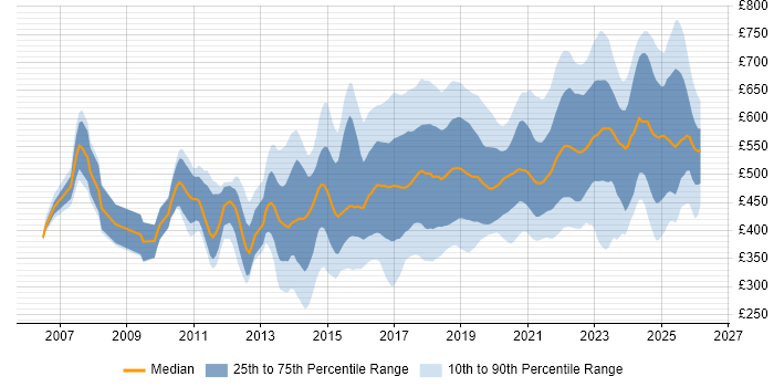 Contractor daily rate distribution trend for jobs in the UK citing Atlassian