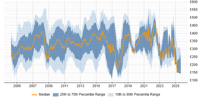 Contractor daily rate distribution trend for jobs in the UK citing ATM