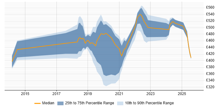 Contractor daily rate distribution trend for jobs in the UK citing Atomic Design