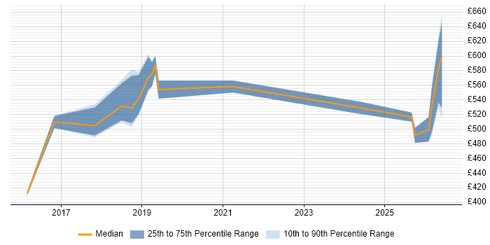 Contractor daily rate distribution trend for jobs in the UK citing AtomSphere