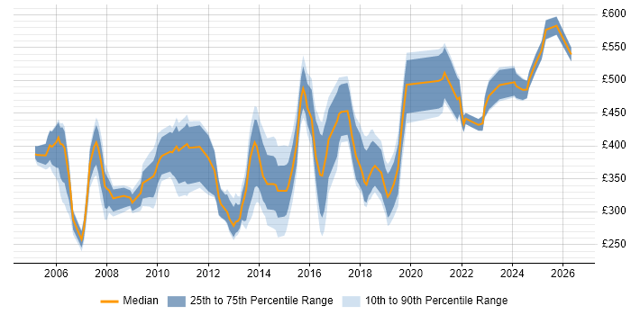 Contractor daily rate distribution trend for Audit Analyst job vacancies in the UK