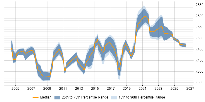 Contractor daily rate distribution trend for Audit Consultant job vacancies in the UK