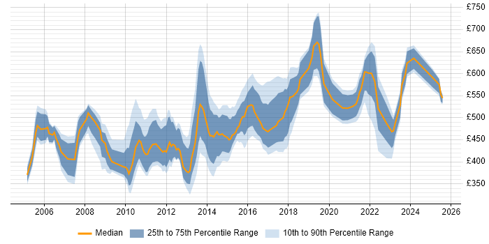 Contractor daily rate distribution trend for Audit Manager job vacancies in the UK Contractor daily rate distribution trend for Audit Manager job vacancies in the UK