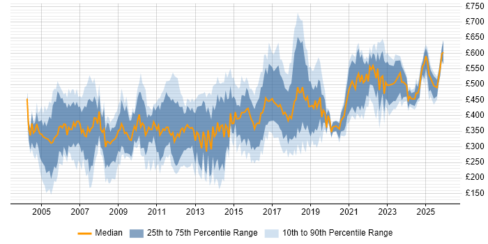 Contractor daily rate distribution trend for Auditor job vacancies in the UK