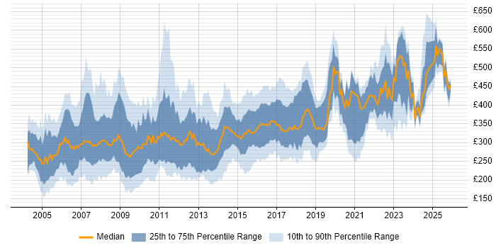 Contractor daily rate distribution trend for Author job vacancies in the UK