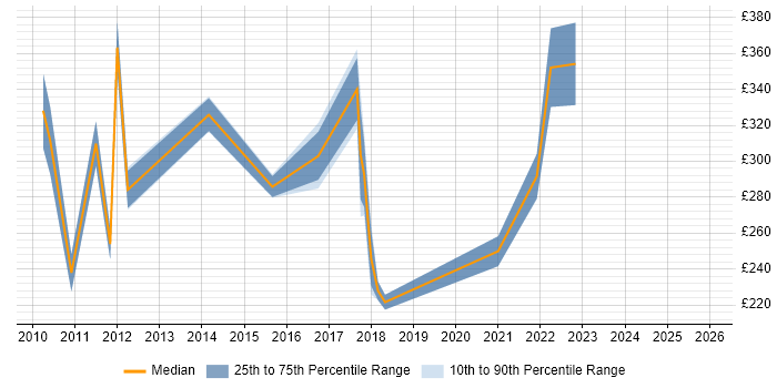 Contractor daily rate distribution trend for jobs in the UK citing Autodesk Inventor
