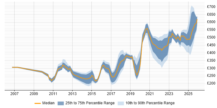 Contractor daily rate distribution trend for jobs in the UK citing Autodesk