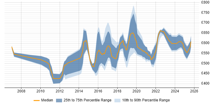 Contractor daily rate distribution trend for Automation Architect job vacancies in the UK Contractor daily rate distribution trend for Automation Architect job vacancies in the UK