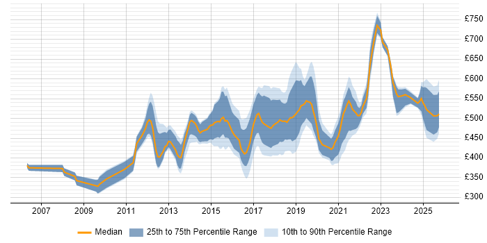 Contractor daily rate distribution trend for Automation Consultant job vacancies in the UK