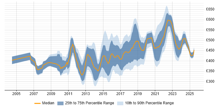 Contractor daily rate distribution trend for Automation Test Lead job vacancies in the UK Contractor daily rate distribution trend for Automation Test Lead job vacancies in the UK