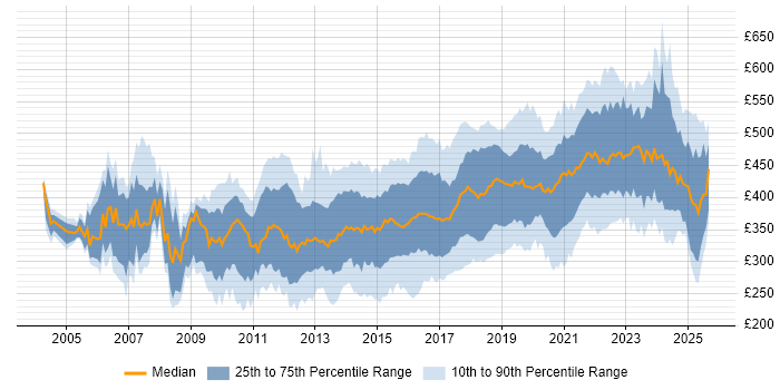 Contractor daily rate distribution trend for Automation Tester job vacancies in the UK