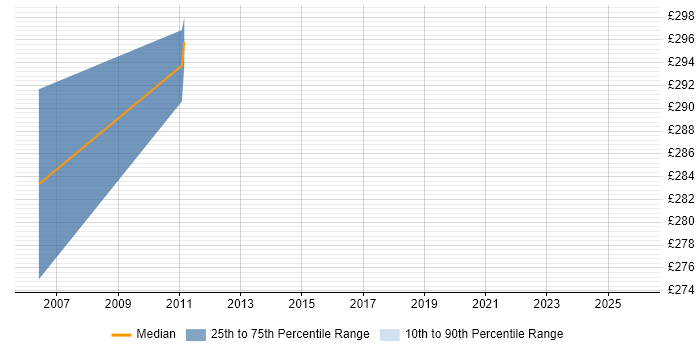 Contractor daily rate distribution trend for Automotive Embedded Software Engineer job vacancies in the UK