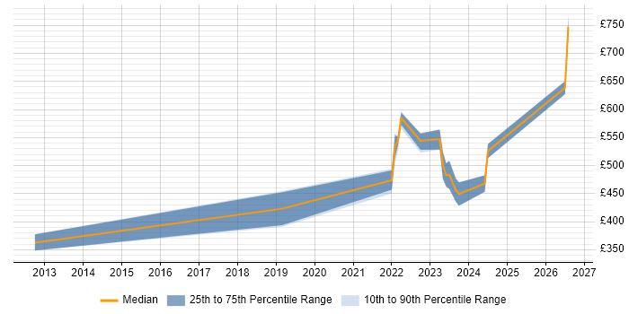 Contractor daily rate distribution trend for jobs in the UK citing Automotive SPICE